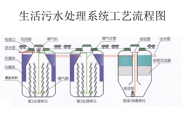 地埋式汙水處理設備流程圖